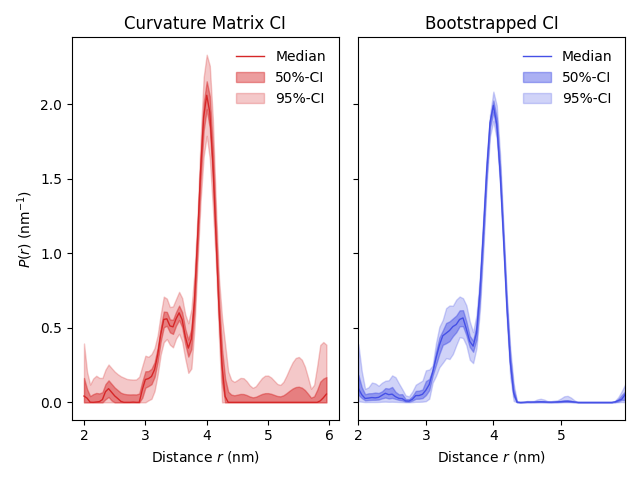 Curvature Matrix CI, Bootstrapped CI