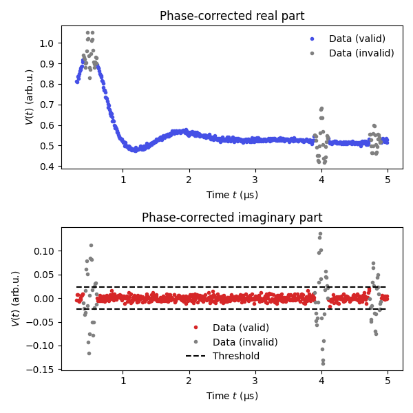 Phase-corrected real part, Phase-corrected imaginary part