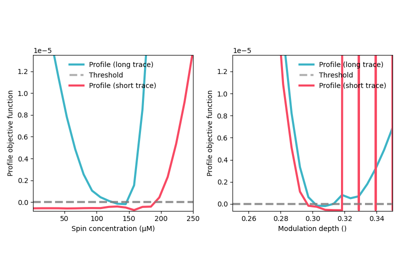 Identifiability analysis of a 4-pulse DEER signal via the profile analysis method