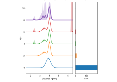 Multi-Gaussian analysis of a dipolar signal