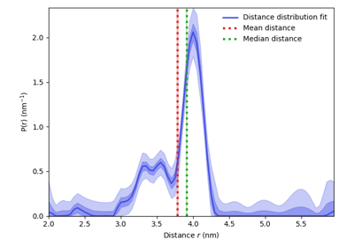 Distance restraints from 4-pulse DEER data, non-parametric distribution