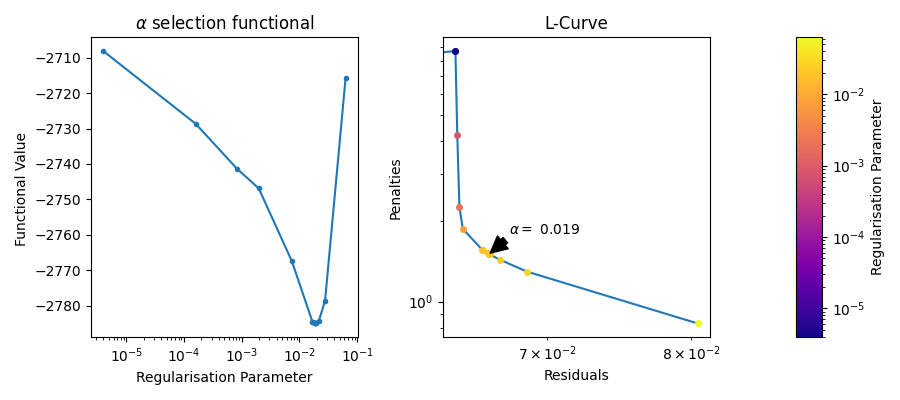 $\alpha$ selection functional, L-Curve