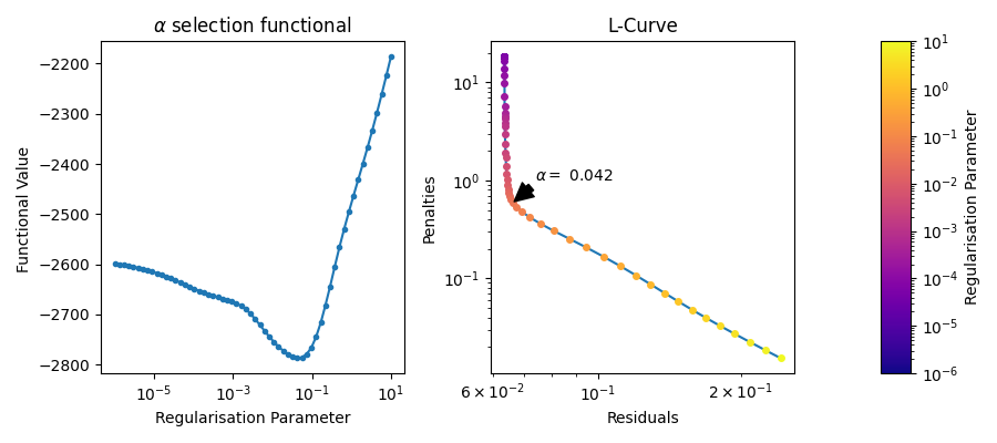 $\alpha$ selection functional, L-Curve