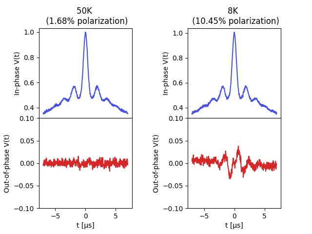 50K   (1.68% polarization), 8K   (10.45% polarization)